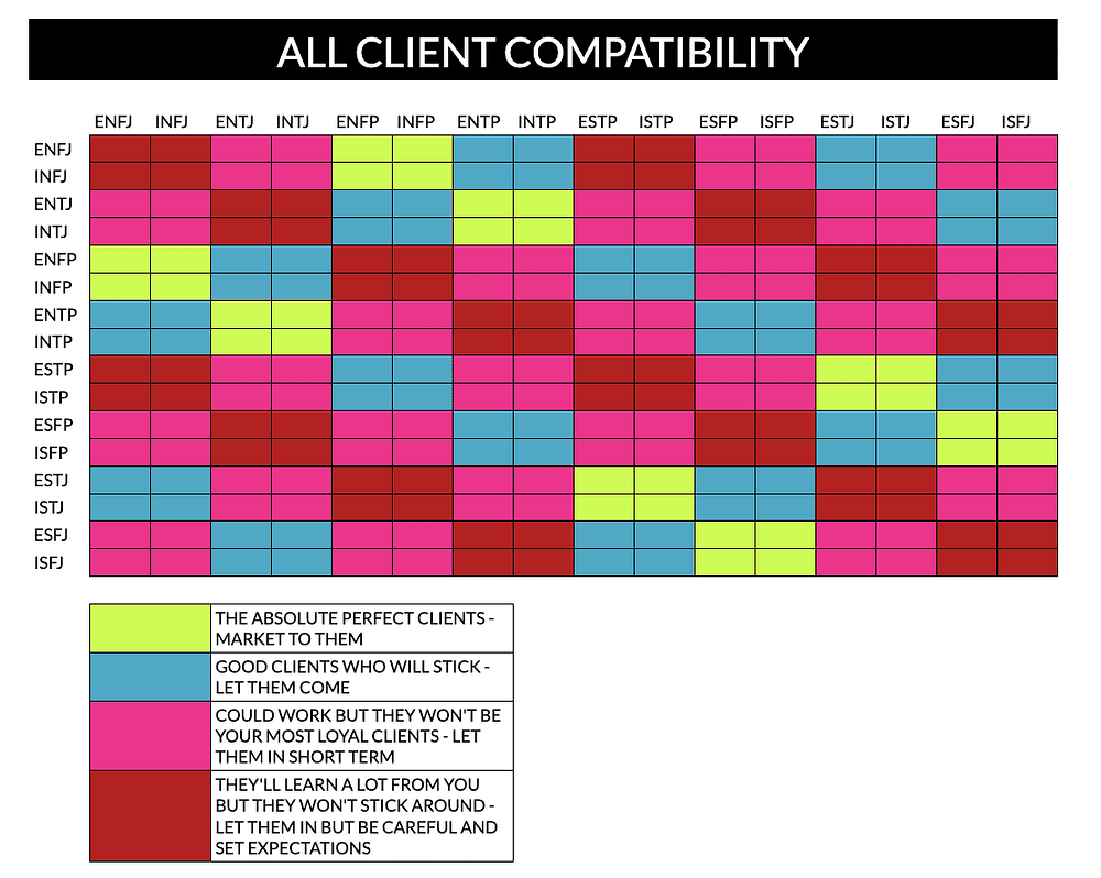 16 Personalities Compatibility Chart